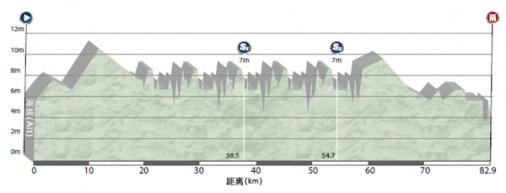 Hhenprofil Tour of China II 2016 - Etappe 5