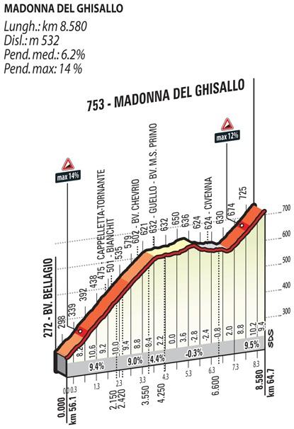 Höhenprofil Il Lombardia 2016, Madonna del Ghisallo