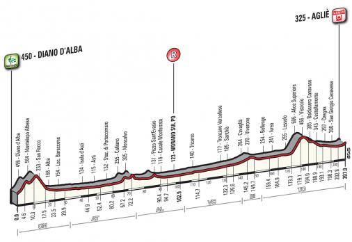 Höhenprofil Giro del Piemonte 2016