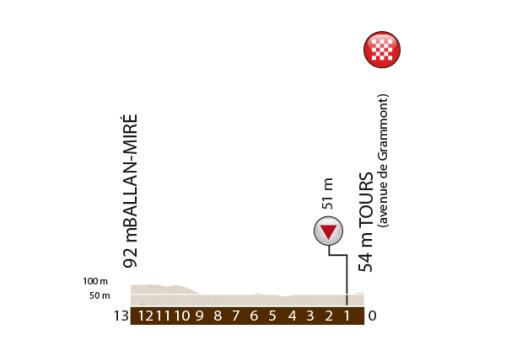 Höhenprofil Paris - Tours Espoirs 2016, letzte 13 km