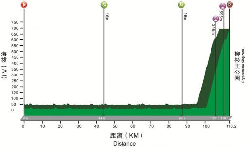 Hhenprofil Tour of Fuzhou 2016 - Etappe 1