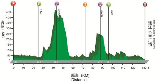 Höhenprofil Tour of Fuzhou 2016 - Etappe 3