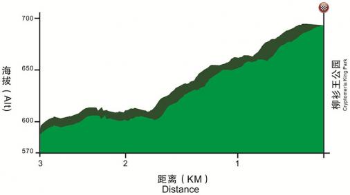 Hhenprofil Tour of Fuzhou 2016 - Etappe 1, letzte 3 km