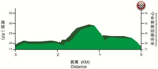 Hhenprofil Tour of Fuzhou 2016 - Etappe 2, letzte 3 km