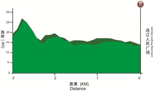 Höhenprofil Tour of Fuzhou 2016 - Etappe 3, letzte 3 km