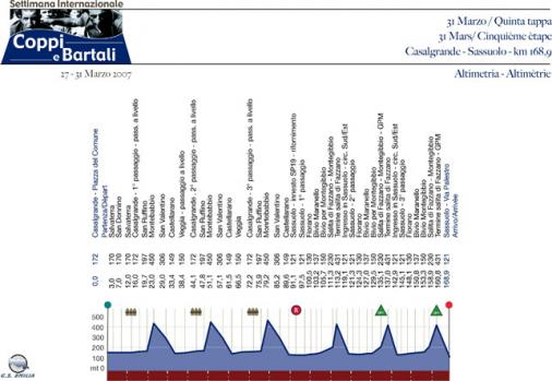 Hhenprofil Settimana Ciclistica Internazionale 2007 - Etappe 5