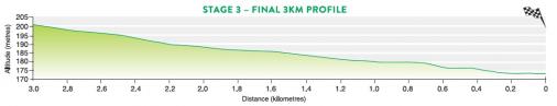 Hhenprofil Santos Womens Tour 2017 - Etappe 3, letzte 3 km