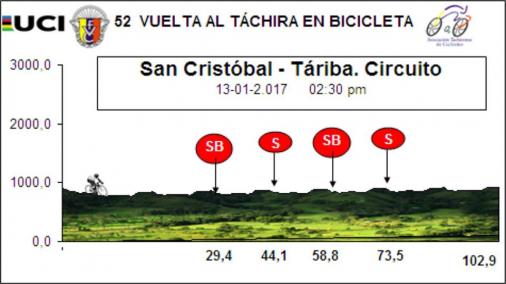 Höhenprofil Vuelta al Tachira en Bicicleta 2017 - Etappe 1