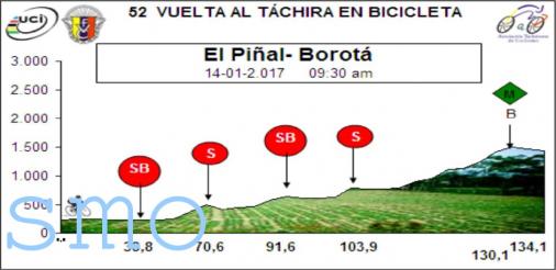 Höhenprofil Vuelta al Tachira en Bicicleta 2017 - Etappe 2