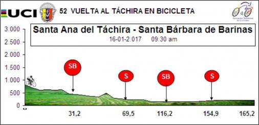 Hhenprofil Vuelta al Tachira en Bicicleta 2017 - Etappe 4
