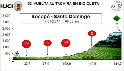 Hhenprofil Vuelta al Tachira en Bicicleta 2017 - Etappe 5