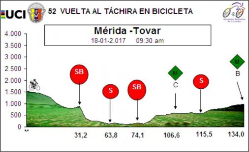 Hhenprofil Vuelta al Tachira en Bicicleta 2017 - Etappe 6
