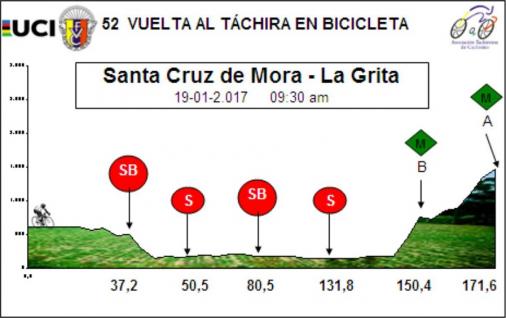 Höhenprofil Vuelta al Tachira en Bicicleta 2017 - Etappe 7