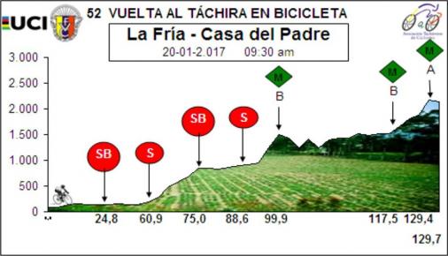 Hhenprofil Vuelta al Tachira en Bicicleta 2017 - Etappe 8
