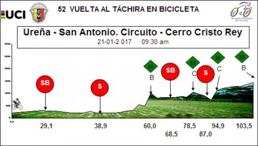 Hhenprofil Vuelta al Tachira en Bicicleta 2017 - Etappe 9
