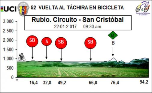 Hhenprofil Vuelta al Tachira en Bicicleta 2017 - Etappe 10
