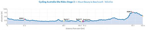 Hhenprofil Herald Sun Tour 2017 - Etappe 2