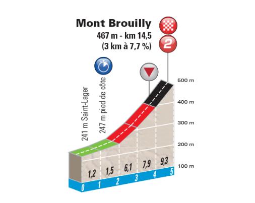 Prsentation Paris-Nizza 2017: Profil Etappe 4, Schlussanstieg Mont Brouilly