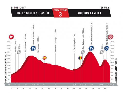 Prsentation Vuelta a Espaa 2017: Hhenprofil Etappe 3