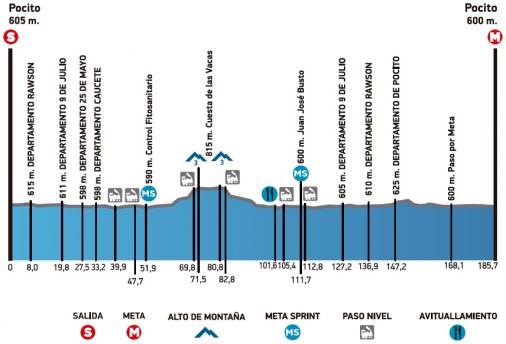 Hhenprofil Vuelta Ciclista a la Provincia de San Juan 2017 - Etappe 6