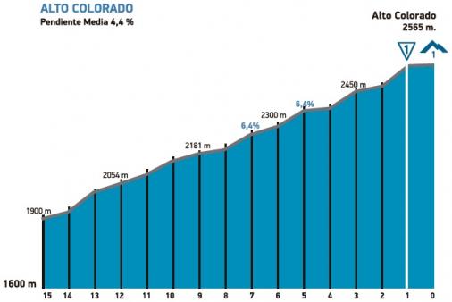 Höhenprofil Vuelta Ciclista a la Provincia de San Juan 2017 - Etappe 5, letzte 3 km