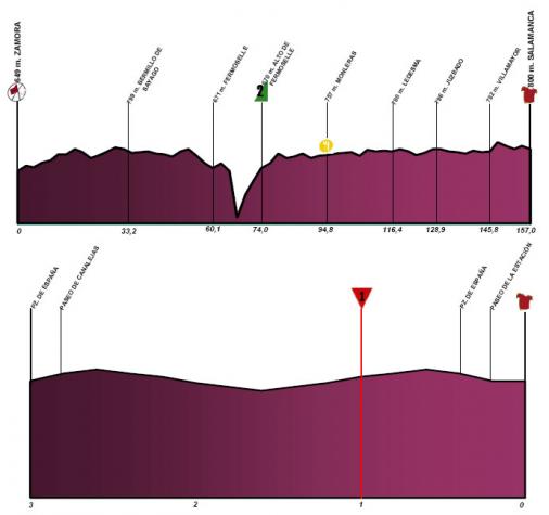 Hhenprofil Vuelta a Castilla y Leon - Etappe 2