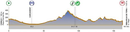 Hhenprofil Volta a la Comunitat Valenciana 2017 - Etappe 3