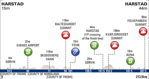 Hhenprofil Arctic Race of Norway 2015 - Etappe 1