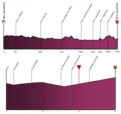 Hhenprofil Vuelta a Castilla y Leon - Etappe 3