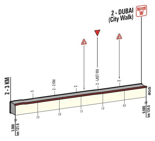 Hhenprofil Dubai Tour 2017 - Etappe 5, letzte 5 km