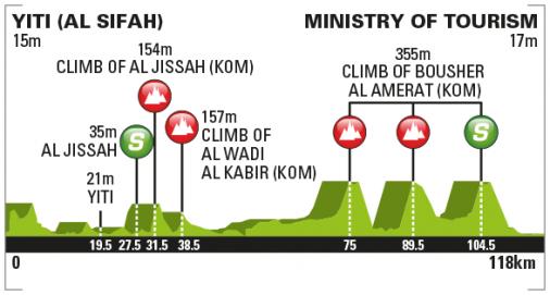 Höhenprofil Tour of Oman 2017 - Etappe 4