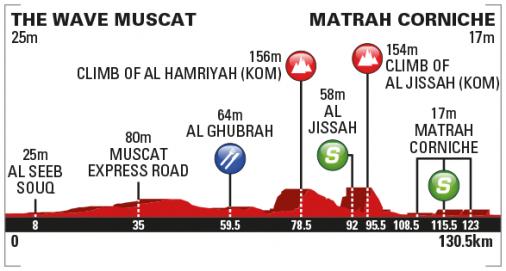Höhenprofil Tour of Oman 2017 - Etappe 6