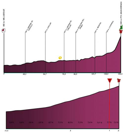 Hhenprofil Vuelta a Castilla y Leon - Etappe 4