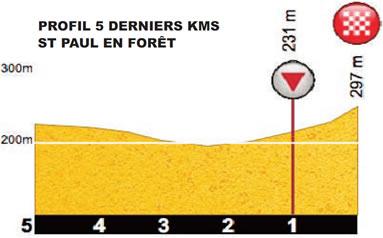 Hhenprofil Tour Cycliste International du Haut Var-matin 2017 - Etappe 1, letzte 3 km