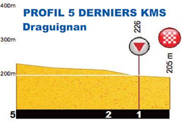Höhenprofil Tour Cycliste International du Haut Var-matin 2017 - Etappe 2, letzte 3 km