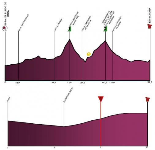 Hhenprofil Vuelta a Castilla y Leon - Etappe 5