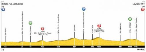 Hhenprofil Tour Cycliste International La Provence 2017 - Etappe 2