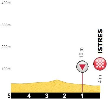 Hhenprofil Tour Cycliste International La Provence 2017 - Etappe 1, letzte 5 km