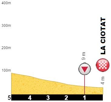 Hhenprofil Tour Cycliste International La Provence 2017 - Etappe 2, letzte 5 km