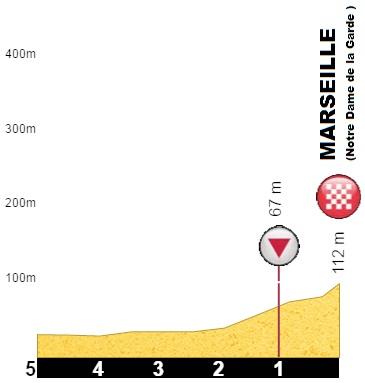 Hhenprofil Tour Cycliste International La Provence 2017 - Etappe 3, letzte 5 km