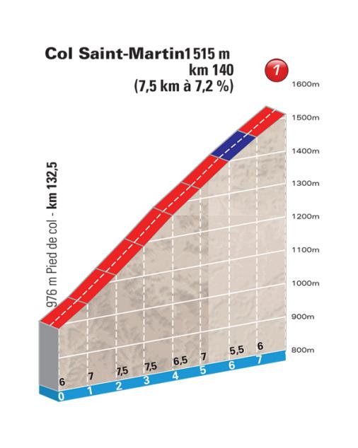 Hhenprofil Paris - Nice 2017 - Etappe 7, Col Saint-Martin