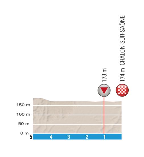Hhenprofil Paris - Nice 2017 - Etappe 3, letzte 5 km