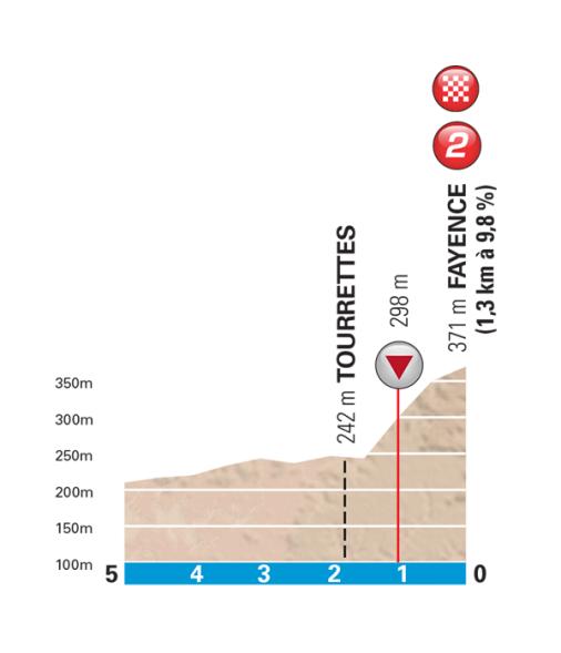 Hhenprofil Paris - Nice 2017 - Etappe 6, letzte 5 km