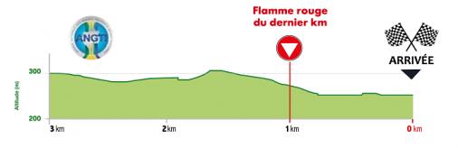 Hhenprofil La Tropicale Amissa Bongo 2017 - Etappe 3, letzte 3 km