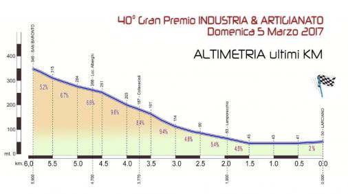 Hhenprofil GP Industria & Artigianato 2017, letzte 6 km