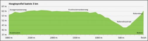 Hhenprofil Danilith - Nokere Koerse 2017, letzte 3 km