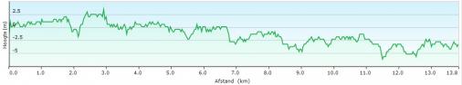 Hhenprofil Guido Reybrouck Classic 2017, erster Abschnitt (13,9 km)