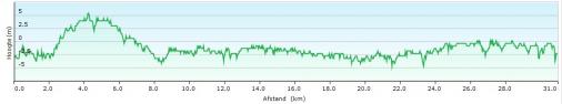 Hhenprofil Guido Reybrouck Classic 2017, erster Rundkurs (31,0 km)