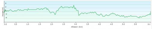 Hhenprofil Guido Reybrouck Classic 2017, finaler Rundkurs (6,0 km)