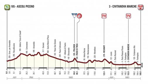 Hhenprofil Tirreno - Adriatico 2017 - Etappe 6 (genderte Streckenfhrung)